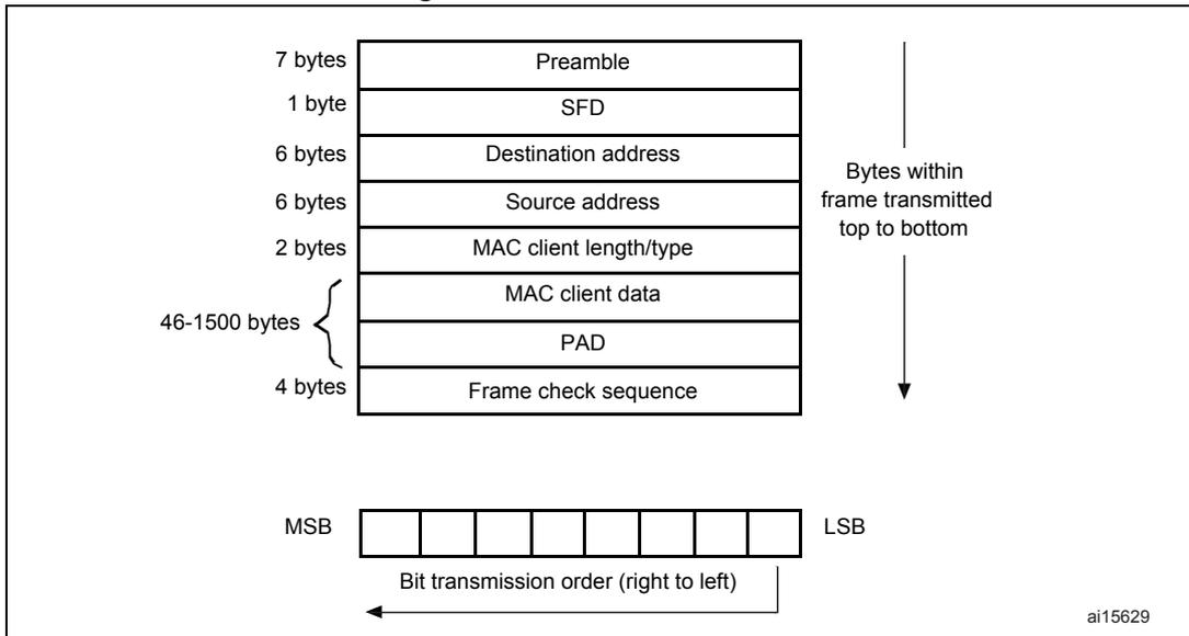 Diagram of MAC frame format showing fields: Preamble (7 bytes), SFD (1 byte), Destination address (6 bytes), Source address (6 bytes), MAC client length/type (2 bytes), MAC client data (46-1500 bytes), PAD (4 bytes), and Frame check sequence (4 bytes). It also shows bit transmission order from MSB to LSB.