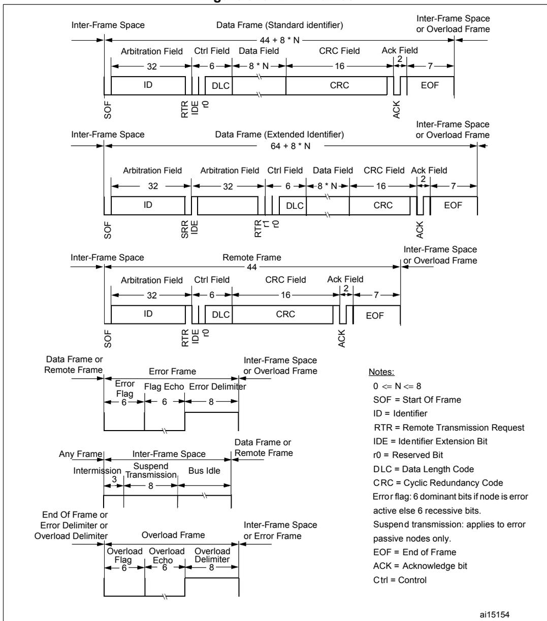 Diagram showing various CAN frame structures: Data Frame (Standard identifier), Data Frame (Extended Identifier), Remote Frame, Error Frame, and Overload Frame. Each frame shows fields like SOF, Arbitration Field (ID, RTR, IDE, r0), Ctrl Field (DLC), Data Field, CRC Field, Ack Field, and EOF. The diagram also shows inter-frame spaces and notes on the right side.