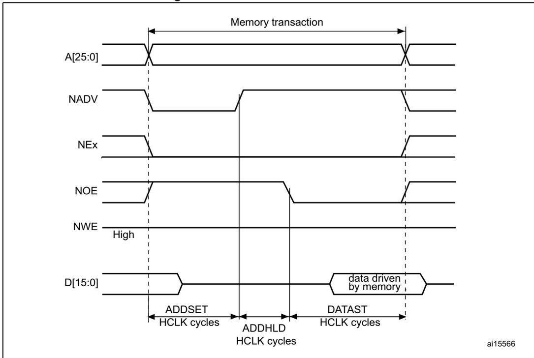 Timing diagram for Mode D read accesses showing address (A[25:0]), NADV, NEx, NOE, NWE, and data (D[15:0]) signals over time. The diagram illustrates the memory transaction phases: ADDSET, ADDHLD, and DATAST in HCLK cycles. The data is driven by memory during the DATAST phase.