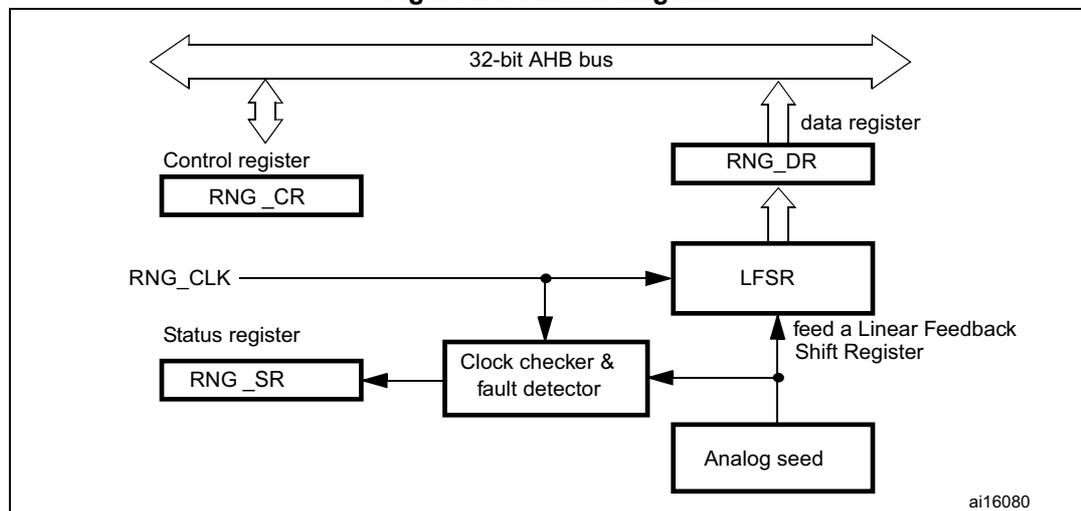 Block diagram of the Random Number Generator (RNG) showing its internal components and connections to a 32-bit AHB bus.
