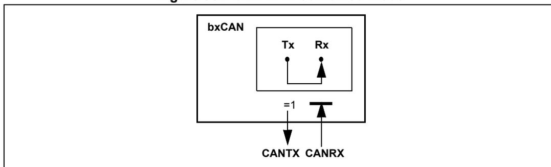 Diagram of bxCAN in combined mode showing a single CAN controller with Tx and Rx pins connected to a common CAN bus line labeled CANTX and CANRX.