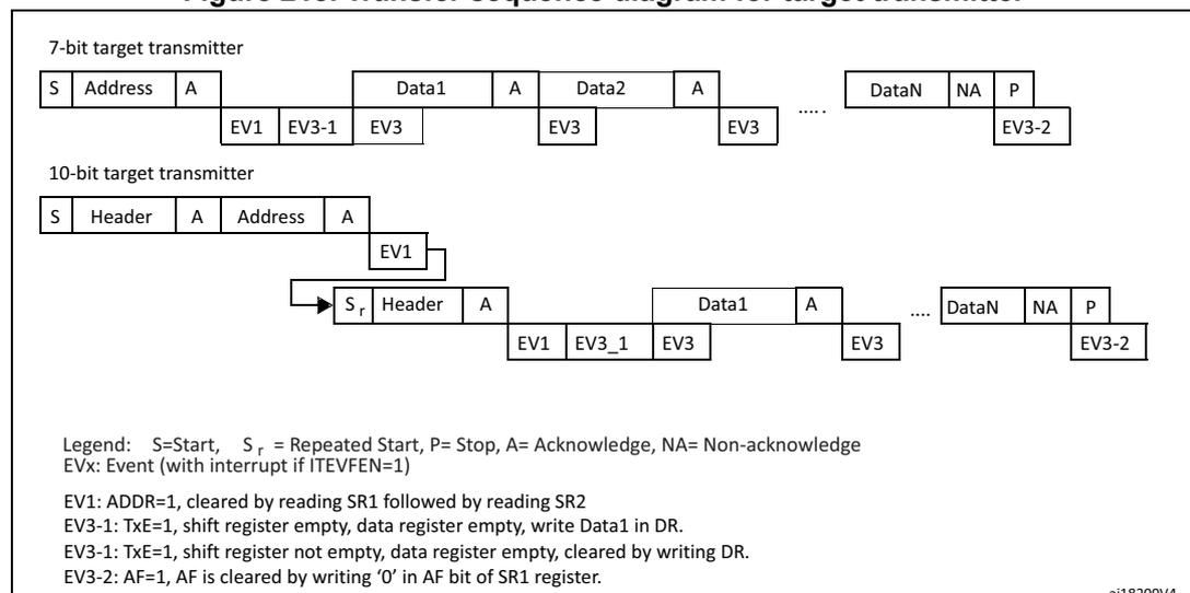 Figure 218. Transfer sequence diagram for target transmitter. The diagram shows two sequences: 7-bit and 10-bit target transmitter. The 7-bit sequence starts with S (Start), Address, A (Acknowledge), then Data1, A, Data2, A, ..., DataN, NA (Non-acknowledge), P (Stop). Events EV1, EV3-1, EV3, EV3-1, EV3, EV3-2 are indicated below the sequence. The 10-bit sequence starts with S, Header, A, Address, A, then EV1, then S_r (Repeated Start), Header, A, Data1, A, ..., DataN, NA, P. Events EV1, EV3_1, EV3, EV3-2 are indicated below the sequence. A legend defines the symbols: S=Start, S_r=Repeated Start, P=Stop, A=Acknowledge, NA=Non-acknowledge, EVx=Event (with interrupt if ITEVFEN=1). It also defines EV1, EV3-1, EV3, and EV3-2.