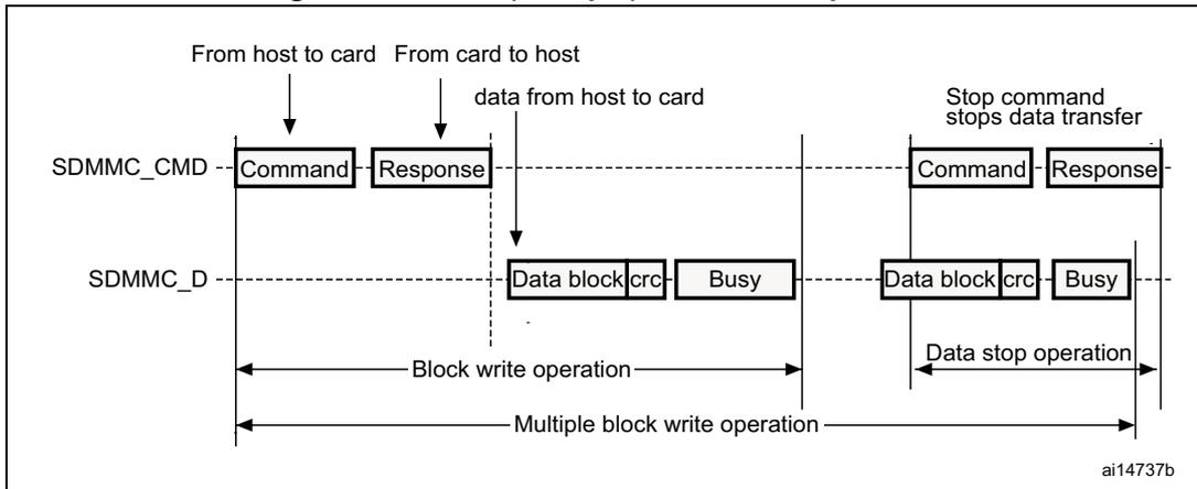 Timing diagram for SDIO (multiple) block write operation. It shows the interaction between a host and a card over SDMMC_CMD and SDMMC_D lines. The sequence starts with a Command from host to card, followed by a Response from card to host. Then, multiple data blocks with CRC are sent from host to card while the card asserts a Busy signal. The operation ends with a Stop command from host to card, which stops data transfer, followed by a final Response from card to host. Horizontal arrows indicate the duration of 'Block write operation' and 'Multiple block write operation'.
