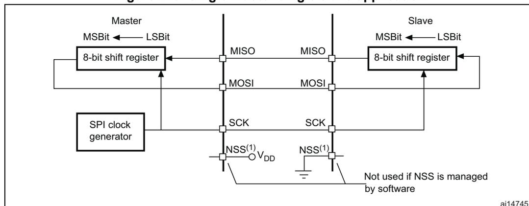 Diagram of a single master/single slave SPI application. A Master device and a Slave device are connected via four lines: MISO, MOSI, SCK, and NSS. The Master contains an 8-bit shift register (MSBit to LSBit) and an SPI clock generator. The Slave contains an 8-bit shift register (MSBit to LSBit). The Master's MISO pin is connected to the Slave's MISO pin. The Master's MOSI pin is connected to the Slave's MOSI pin. The Master's SCK pin is connected to the Slave's SCK pin. The Master's NSS pin is connected to VDD. The Slave's NSS pin is connected to ground. A note indicates that the NSS pin is not used if NSS is managed by software. The diagram is labeled ai14745.