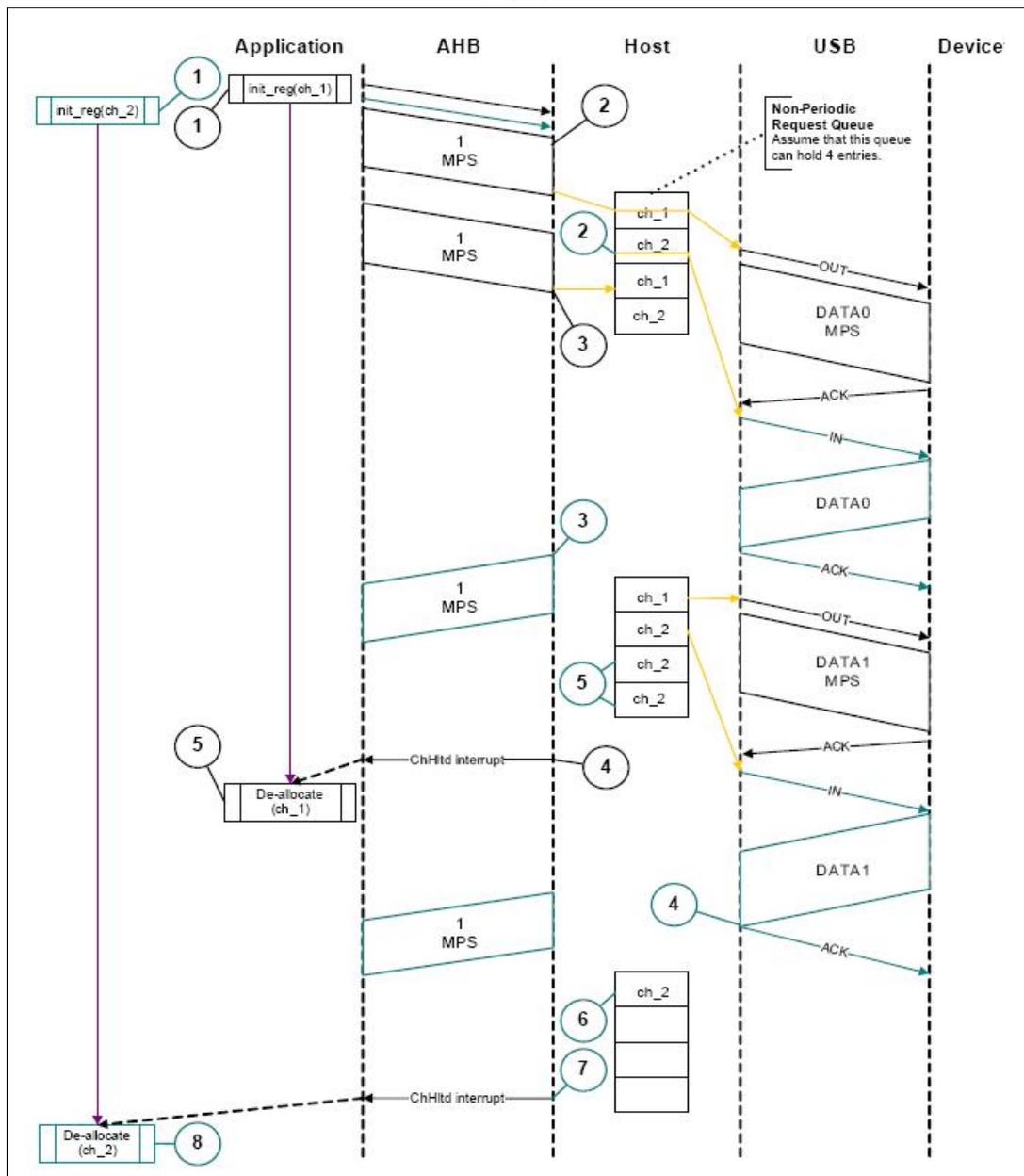 Sequence diagram illustrating normal bulk/control OUT/SETUP and bulk/control IN transactions in DMA mode. The diagram shows the interaction between an Application, AHB, Host, USB, and Device. The Application initiates channel configuration (init_reg[ch_1], init_reg[ch_2]). The Host uses the AHB to transfer data (1 MPS) to the USB, which then communicates with the Device via OUT/IN tokens and DATA packets. The Host generates ChHld interrupts when the queue is empty or a channel is completed. The Application handles these interrupts to de-allocate channels (De-allocate ch_1, De-allocate ch_2). A note indicates the Non-Periodic Request Queue can hold 4 entries.