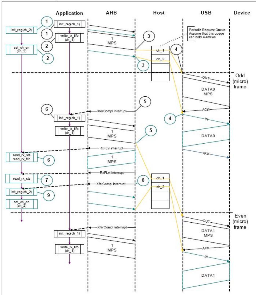 Sequence diagram showing Bulk/control IN transactions in Slave mode between Application, AHB, Host, USB, and Device. The diagram illustrates the flow of data and control signals across five columns over time, divided into Odd and Even microframes. Numbered circles 1-9 indicate key events in the sequence.