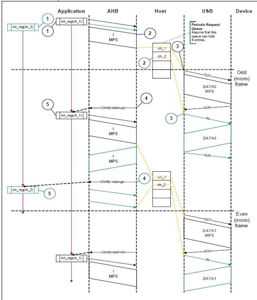 Sequence diagram showing Bulk/control IN transactions in DMA mode across Application, AHB, Host, USB, and Device domains. The diagram illustrates the flow of data and control signals over two microframes (Odd and Even).