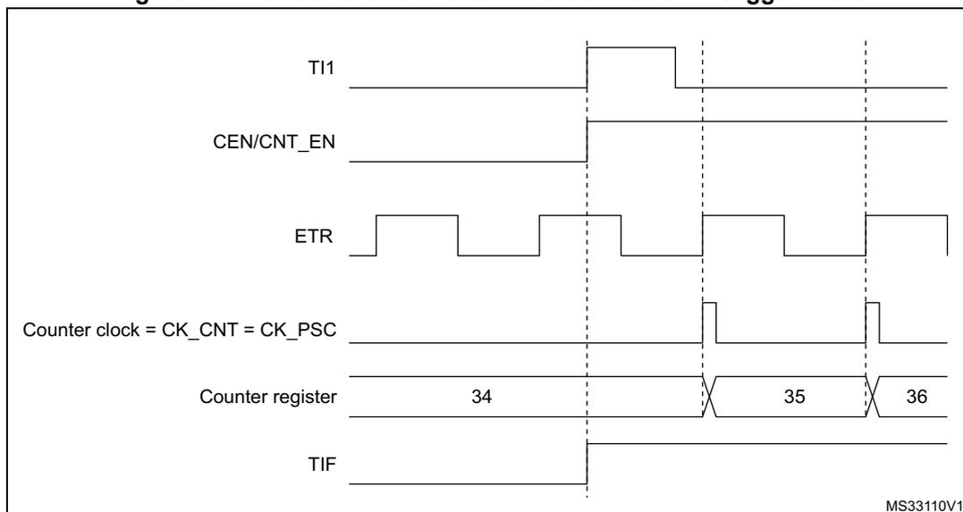 Timing diagram for Figure 112 showing the control circuit in external clock mode 2 + trigger mode. The diagram illustrates the relationship between TI1, CEN/CNT_EN, ETR, Counter clock (CK_CNT = CK_PSC), Counter register, and TIF signals over time. The counter register values shown are 34, 35, and 36. The diagram is labeled MS33110V1.