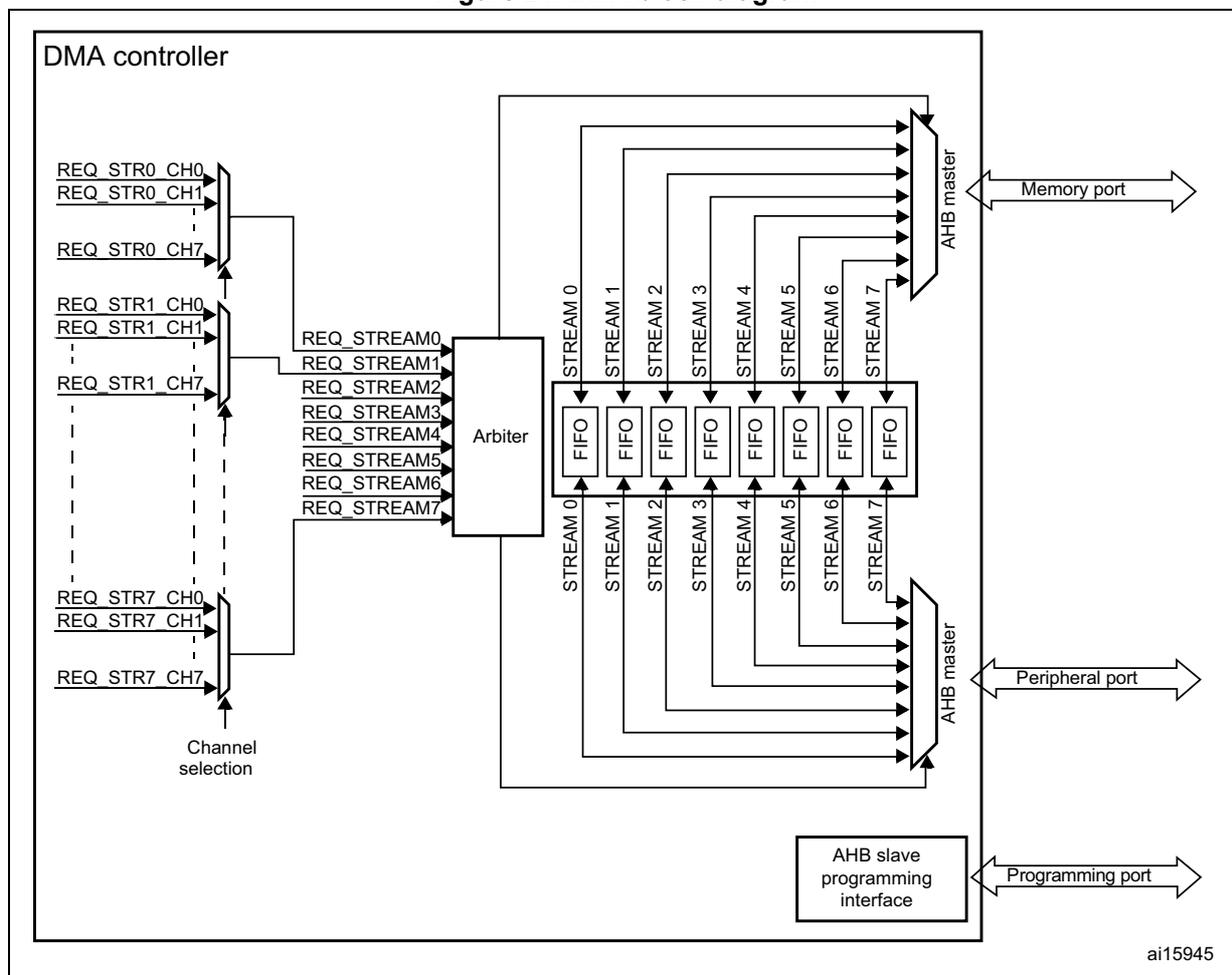 Figure 21. DMA block diagram. The diagram shows a DMA controller with multiple request lines (REQ_STR0_CH0 to REQ_STR7_CH7) entering a 'Channel selection' block. This block outputs to an 'Arbiter' which generates eight stream requests (REQ_STREAM0 to REQ_STREAM7). These requests enter a bank of eight FIFOs. Above and below the FIFOs are two 'AHB master' blocks. The top AHB master connects to a 'Memory port', and the bottom AHB master connects to a 'Peripheral port'. Both AHB masters have bidirectional connections to the FIFOs. At the bottom right, an 'AHB slave programming interface' connects to a 'Programming port'.