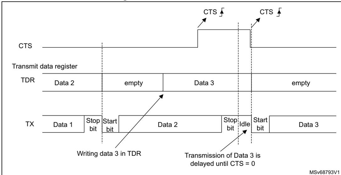 Timing diagram for CTS flow control showing CTS signal, Transmit data register (TDR), and TX line states over time.