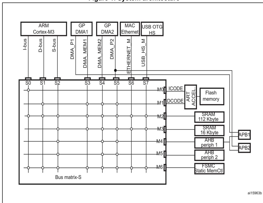 Figure 1. System architecture diagram showing the ARM Cortex-M3 core connected to a Bus matrix-S. The matrix has 8 slave ports (S0-S7) and 7 master ports (M0-M6). Masters include ARM Cortex-M3 (I-bus, D-bus, S-bus), GP DMA1 (DMA_P1, DMA_MEM1), GP DMA2 (DMA_MEM2, DMA_P2), MAC Ethernet (ETHERNET_M), and USB OTG HS (USB_HS_M). Targets include Flash memory (via ICODE/DCODE), SRAM 112 Kbyte, SRAM 16 Kbyte, AHB periph 1, AHB periph 2, and FSMC Static MemCtl. APB1 and APB2 are connected to AHB periph 1.