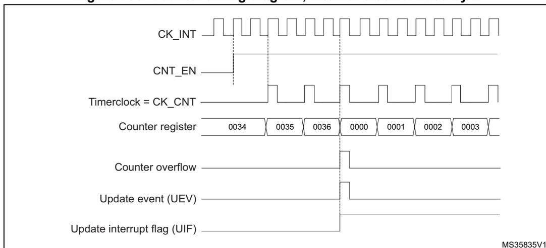 Figure 186: Counter timing diagram, internal clock divided by 2