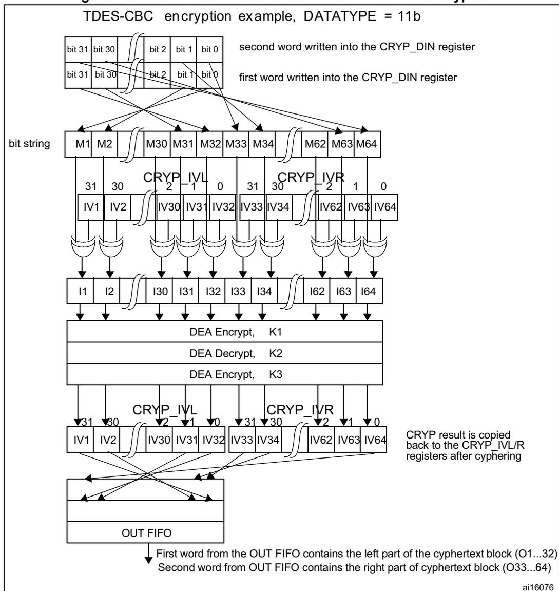 Diagram illustrating the initialization vectors (IVs) use in TDES-CBC encryption. The diagram shows the flow of data from input words through the CRYP_DIN register, into the bit string (M1-M64), then through the CRYP_IVL and CRYP_IVR registers, and finally through the DEA (Triple Data Encryption Algorithm) blocks (Encrypt K1, Decrypt K2, Encrypt K3) to produce the ciphertext (I1-I64). The ciphertext is then copied back to the CRYP_IVL/R registers and also written to the OUT FIFO. The first word from the OUT FIFO contains the left part of the ciphertext block (O1...32), and the second word contains the right part (O33...64).