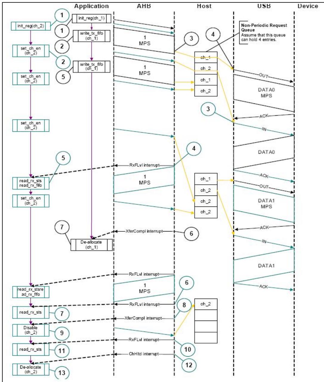 Sequence diagram showing USB transactions between Application, AHB, Host, USB, and Device. The diagram illustrates the flow of data and control signals for OUT and IN transactions, including register operations, FIFO usage, and interrupt handling.