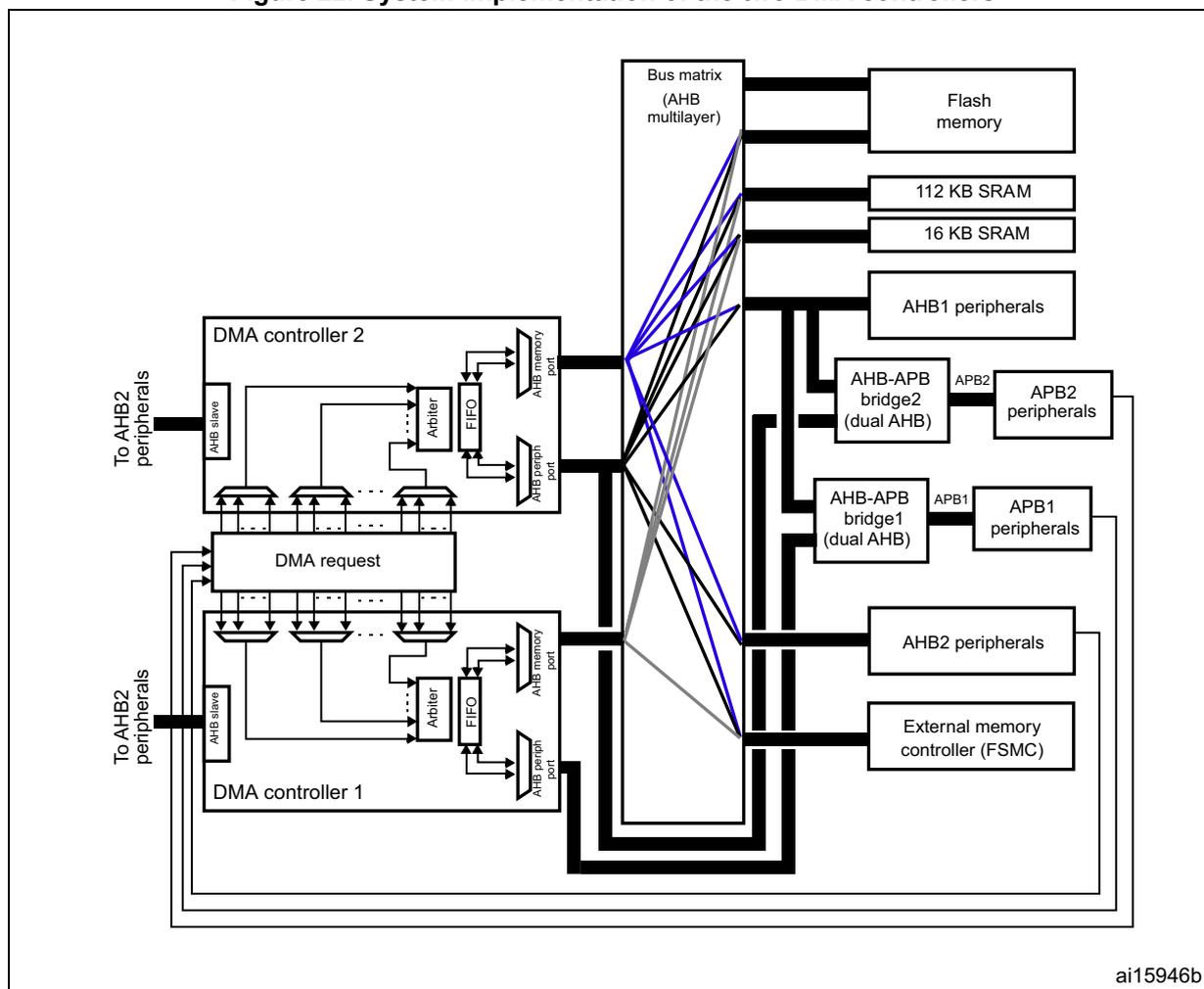Figure 22: System implementation of the two DMA controllers. The diagram shows a central Bus matrix (AHB multilayer) connected to various system components. On the right, the matrix connects to Flash memory, 112 KB SRAM, 16 KB SRAM, AHB1 peripherals, an AHB-APB bridge2 (dual AHB) which leads to APB2 peripherals, an AHB-APB bridge1 (dual AHB) which leads to APB1 peripherals, AHB2 peripherals, and an External memory controller (FSMC). On the left, the matrix connects to DMA controller 2 and DMA controller 1. DMA controller 2 has an AHB slave port connected to the matrix and an AHB peripheral port connected to 'To AHB2 peripherals'. It contains an Arbiter and a FIFO. DMA controller 1 also has an AHB slave port connected to the matrix and an AHB peripheral port connected to 'To AHB2 peripherals'. It also contains an Arbiter and a FIFO. Both controllers have a 'DMA request' block that receives signals from the 'To AHB2 peripherals' and sends signals to the matrix. The diagram is labeled ai15946b.