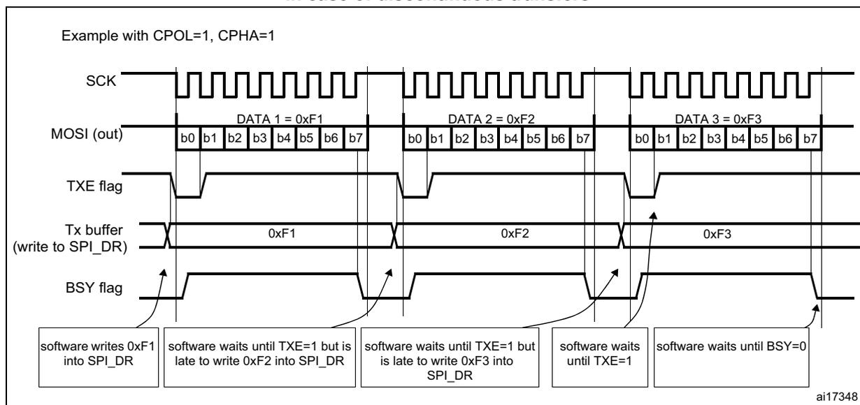 Timing diagram showing SPI transmission of three data bytes (0xF1, 0xF2, 0xF3) with CPOL=1 and CPHA=1. The diagram shows the SCK, MOSI (out), TXE flag, Tx buffer, and BSY flag signals over time. The TXE flag is used to indicate when the buffer is empty and ready for the next byte. The BSY flag is used to indicate when the SPI is busy. The diagram illustrates that the TXE flag is set when the buffer is empty, but it is not necessarily set when the buffer is full. The BSY flag is set when the SPI is busy, and it is reset when the SPI is idle. The diagram also shows that the TXE flag is set when the buffer is empty, but it is not necessarily set when the buffer is full. The BSY flag is set when the SPI is busy, and it is reset when the SPI is idle.