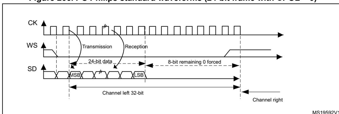 Figure 266: I²S Philips standard waveforms (24-bit frame with CPOL = 0). The diagram shows three signals over time: CK (clock), WS (word select), and SD (serial data). CK is a periodic square wave. WS is a signal that goes low for one clock cycle before the start of each channel's data. SD is a serial data stream. The diagram is divided into 'Transmission' and 'Reception' phases. In transmission, data is latched on the falling edge of CK. In reception, data is read on the rising edge of CK. The data is labeled '24-bit data' and '8-bit remaining 0 forced'. The first bit is labeled 'MSB' and the last bit is labeled 'LSB'. The data is divided into 'Channel left 32-bit' and 'Channel right'.