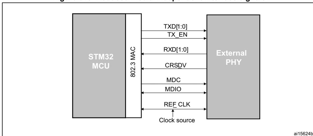 Diagram of reduced media-independent interface signals between an STM32 MCU and an External PHY.