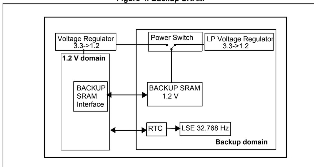 Block diagram of the Backup SRAM system showing the 1.2 V domain and the Backup domain.