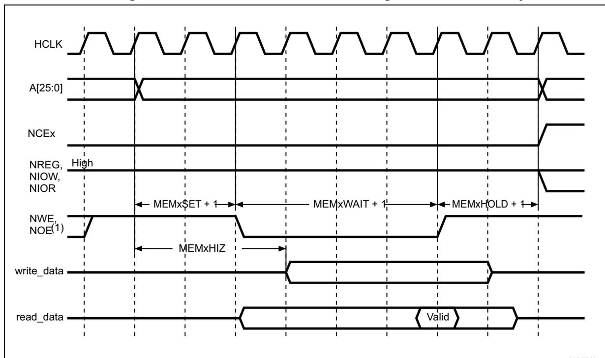 Timing diagram for NAND/PC Card controller common memory access. The diagram shows the relationship between HCLK, address lines A[25:0], active-low chip select NCEx, active-low read strobe NREG, NIOR, NIEW, NIEO, active-low write strobe NWE, NOE, write data bus, and read data bus. Timing parameters shown are MEMxSET + 1, MEMxWAIT + 1, MEMxHOLD + 1, and MEMxHIZ. The read data bus is shown as 'Valid' during the read phase.