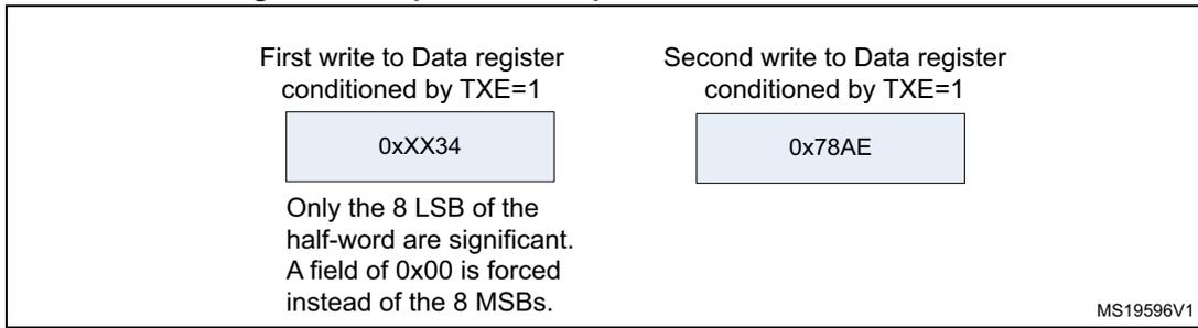 Diagram showing two write operations to the Data register for transmitting 0x3478AE. The first write is 0xXX34 and the second is 0x78AE. A note indicates that only the 8 LSB of the half-word are significant and the MSBs are forced to 0x00.