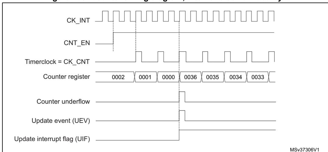 Figure 123: Counter timing diagram, internal clock divided by 2