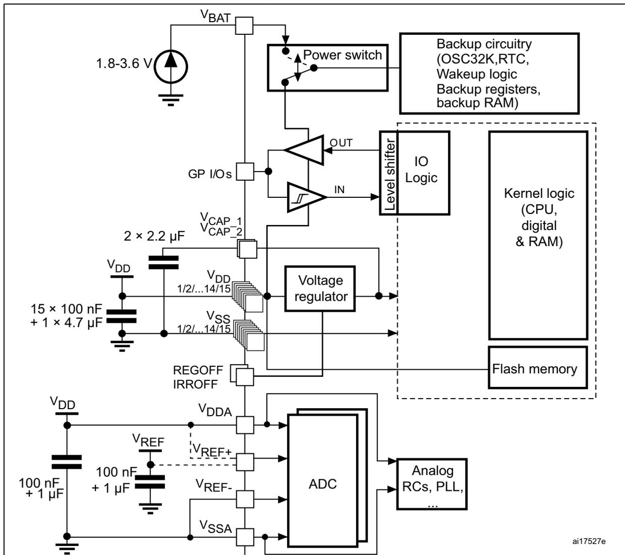 Figure 3. Power supply overview diagram showing the internal power distribution and components of the STM32F2xx microcontroller. It includes the main supply (1.8-3.6V), backup supply (VBAT), voltage regulator, power switch, backup circuitry, IO logic, kernel logic (CPU, digital & RAM), flash memory, and analog components (ADC, RCs, PLL).