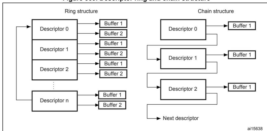 Figure 339. Descriptor ring and chain structure. The diagram illustrates two structures: Ring structure and Chain structure. In the Ring structure, multiple descriptors (Descriptor 0, Descriptor 1, Descriptor 2, ..., Descriptor n) are shown. Each descriptor points to two buffers (Buffer 1 and Buffer 2). A feedback arrow from the last descriptor (Descriptor n) loops back to the first descriptor (Descriptor 0), forming a ring. In the Chain structure, multiple descriptors (Descriptor 0, Descriptor 1, Descriptor 2) are shown. Each descriptor points to one buffer (Buffer 1). A feedback arrow from the last descriptor (Descriptor 2) points to 'Next descriptor', indicating a chain of descriptors.