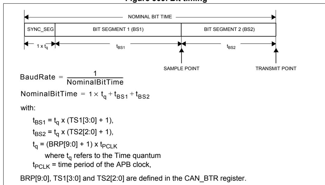 Figure 309. Bit timing diagram showing the timing parameters for a CAN bit. The diagram illustrates the Nominal Bit Time, which is divided into three segments: SYNC_SEG (1 x tq), BIT SEGMENT 1 (BS1) (tbs1), and BIT SEGMENT 2 (BS2) (tbs2). The Sample Point is located at the end of BS1, and the Transmit Point is at the end of BS2.
