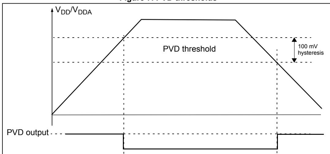 Figure 7. PVD thresholds. A graph showing VDD/VDDA on the y-axis and PVD output on the x-axis. The graph illustrates the PVD threshold and 100 mV hysteresis.