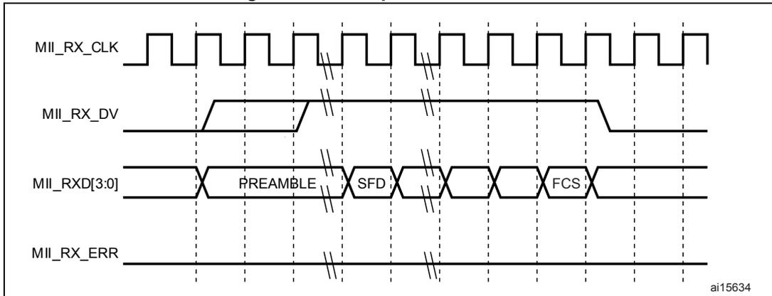 Timing diagram for reception with no error. It shows four signals: MII_RX_CLK (clock), MII_RX_DV (data valid), MII_RXD[3:0] (data), and MII_RX_ERR (error). The data stream consists of PREAMBLE, SFD, and FCS. The error signal is low throughout the reception.