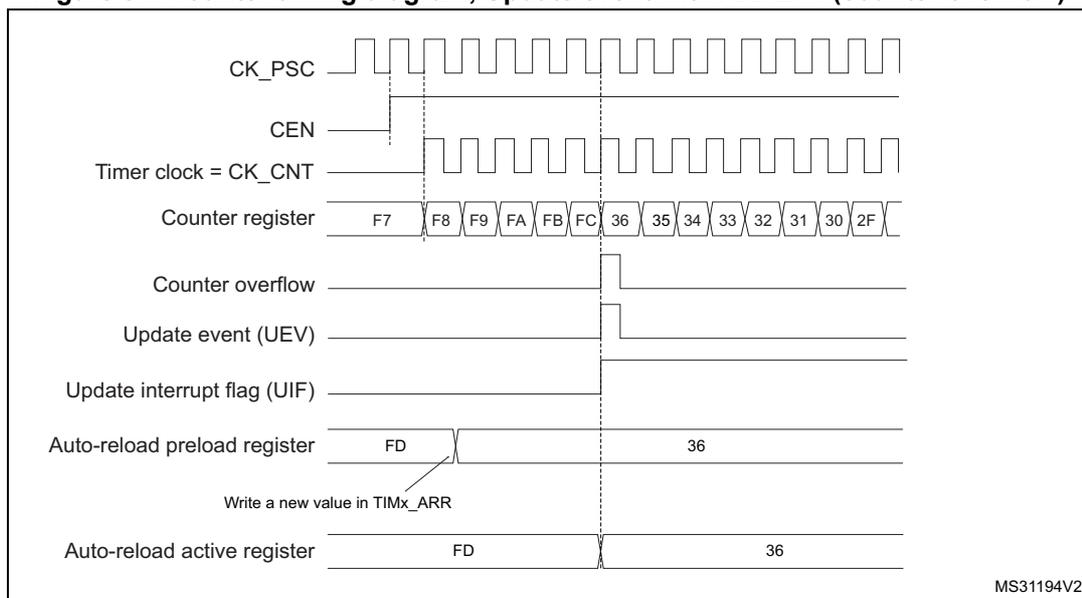 Figure 84: Counter timing diagram, Update event with ARPE=1 (counter overflow).