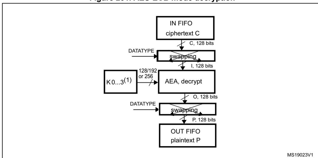 Figure 201. AES-ECB mode decryption diagram showing data flow from IN FIFO ciphertext C through swapping, AEA decrypt with key K0...3(1), another swapping stage, to OUT FIFO plaintext P.