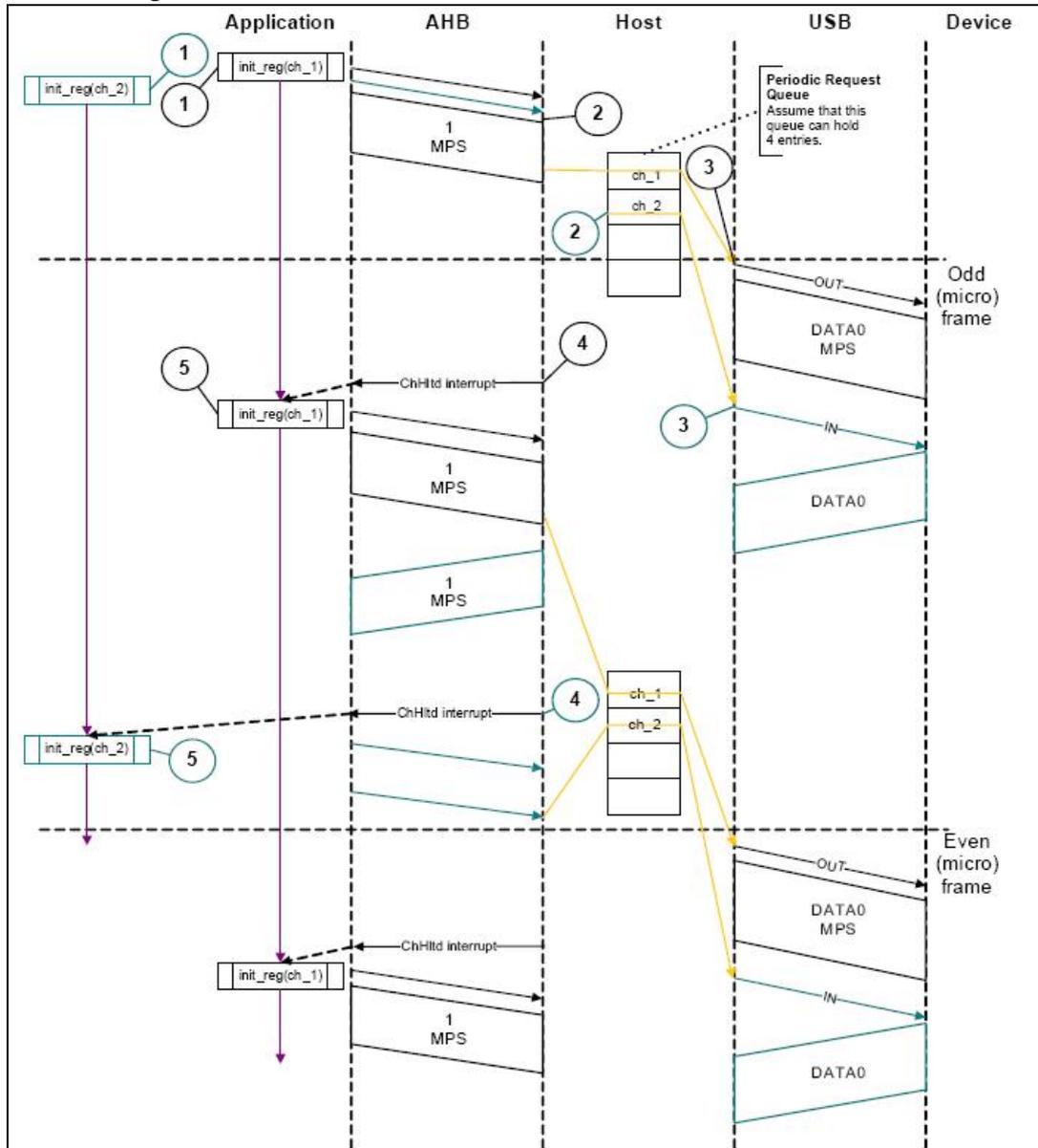 Sequence diagram showing isochronous OUT/IN transactions in DMA mode between Application, AHB, Host, USB, and Device. The diagram illustrates the flow of data (1 MPS) and control signals (init_reg, ChHld interrupt) across five steps, split into Odd and Even (micro) frames.