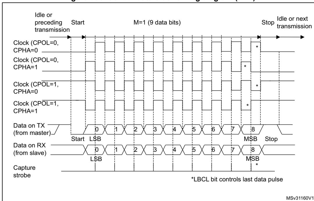Figure 236. USART data clock timing diagram (M=1). This timing diagram shows the relationship between the clock (CK) and data lines (TX and RX) for a 9-bit data transmission (M=1). The diagram illustrates four clock phases: CPOL=0, CPHA=0; CPOL=0, CPHA=1; CPOL=1, CPHA=0; and CPOL=1, CPHA=1. The data is transmitted from a master (TX) and received by a slave (RX). The start and stop bits are shown, and the capture strobe is indicated. The last data pulse is controlled by the LBCL bit.