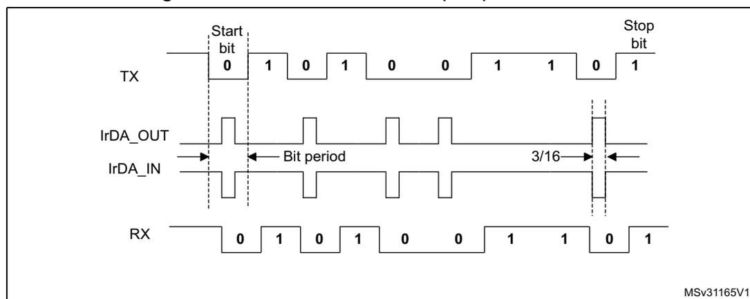 Figure 241. IrDA data modulation (3/16) -Normal mode. Timing diagram showing TX, IrDA_OUT, IrDA_IN, and RX signals.
