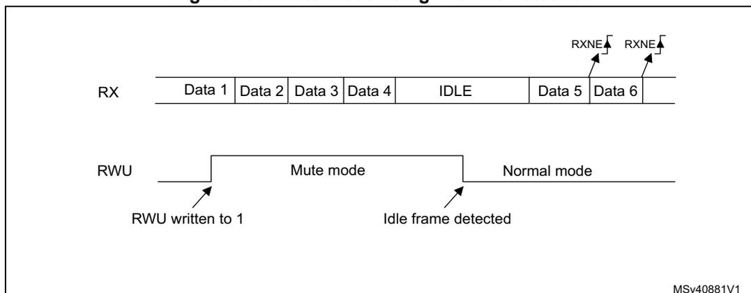 Figure 230: Timing diagram for Mute mode using Idle line detection. The RX line shows a sequence of Data 1, Data 2, Data 3, Data 4, IDLE, Data 5, and Data 6. The RWU line is initially low, then goes high when RWU is written to 1, entering Mute mode. It returns to low when an Idle frame is detected, entering Normal mode. RXNE flags are shown rising after Data 5 and Data 6 are received in Normal mode.