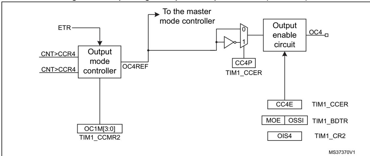 Schematic diagram of the output stage for capture/compare channel 4. It shows the signal flow from ETR and CNT registers through an output mode controller and selector to an output enable circuit for OC4. Control registers like TIM1_CCMR2, TIM1_CCER, and TIM1_CR2 are shown with their respective bits.