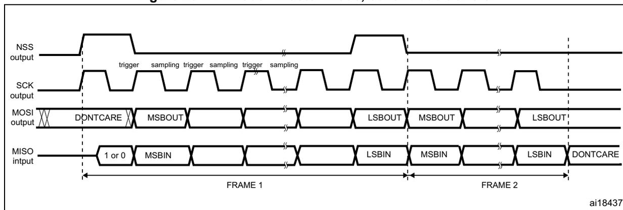 Timing diagram for TI mode - master mode, continuous transfer. The diagram shows four signals over time: NSS (output), SCK (output), MOSI (output), and MISO (input). The SCK signal is a periodic square wave. The NSS signal is high before the first frame and goes low to start the first frame, then goes high again to end it, and then goes low again to start the second frame. The MOSI signal shows data being transmitted: DONT CARE, MSBOUT, followed by several empty slots, then LSBOUT, MSBOUT, followed by several empty slots, then LSBOUT. The MISO signal shows data being received: 1 or 0, MSBIN, followed by several empty slots, then LSBIN, MSBIN, followed by several empty slots, then LSBIN, and finally DONT CARE. The diagram is divided into two frames, FRAME 1 and FRAME 2, by vertical dashed lines. Labels 'trigger', 'sampling trigger', and 'sampling' are placed above the SCK signal to indicate timing points. The identifier 'ai18437' is in the bottom right corner.