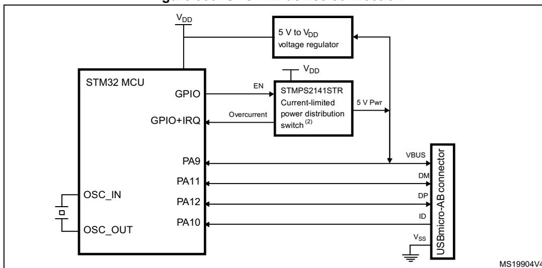 Figure 350. OTG A-B device connection diagram. The diagram shows an STM32 MCU connected to a USB micro-AB connector. The MCU's PA9 pin is connected to the VBUS line of the connector. PA11 is connected to the DM line, PA12 to the DP line, and PA10 to the ID line. The ID line is pulled up to VDD by an internal resistor. The VBUS line is connected to a 5 V to VDD voltage regulator, which is connected to the VDD rail. The VDD rail is also connected to the EN pin of an STMP2141STR Current-limited power distribution switch. The Overcurrent pin of the switch is connected to the GPIO+IRQ pin of the MCU. The 5 V Pwr output of the switch is connected to the VBUS line. The VSS line of the connector is connected to ground.