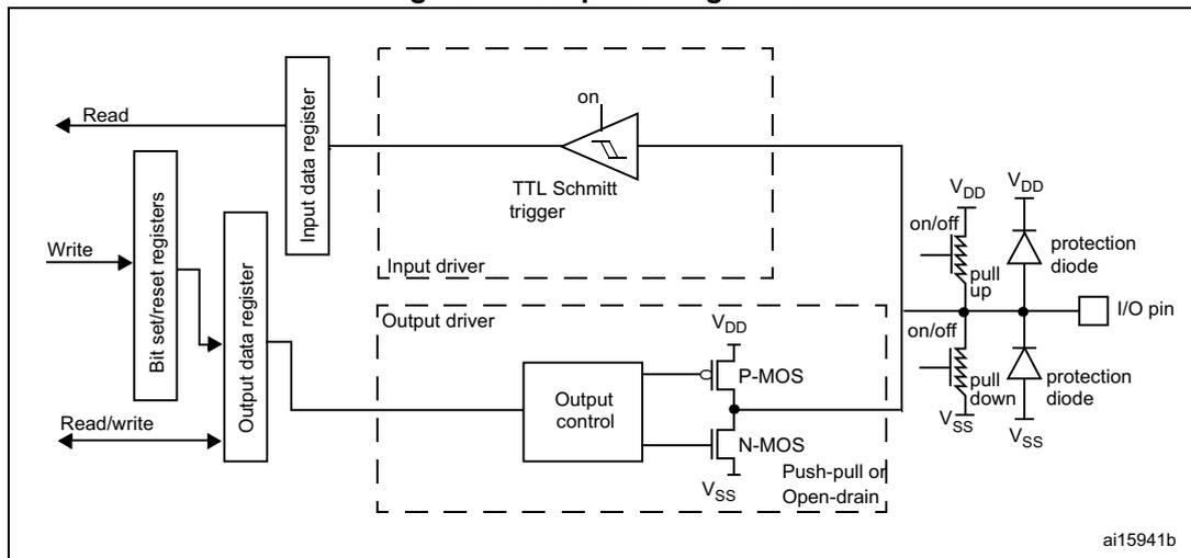 Figure 16: Output configuration diagram showing the internal circuitry of a GPIO pin in output mode. It includes an input data register, a TTL Schmitt trigger, an output driver with P-MOS and N-MOS transistors, and protection diodes connected to the I/O pin. The output driver is controlled by the output data register and can be configured as push-pull or open-drain.
