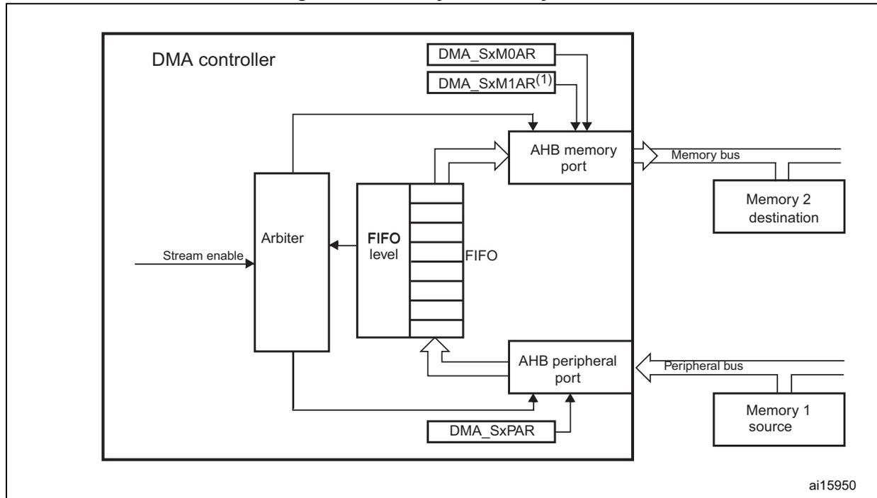 Figure 26. Memory-to-memory mode diagram. The diagram shows a DMA controller connected to a memory bus and a peripheral bus. The DMA controller contains an Arbiter, a FIFO, and an AHB memory port. The AHB memory port is connected to the memory bus, which is connected to Memory 2 (destination). The AHB peripheral port is connected to the peripheral bus, which is connected to Memory 1 (source). The DMA controller also contains registers DMA_SxMOAR and DMA_SxM1AR(1) for the memory port, and DMA_SxPAR for the peripheral port. The FIFO level is indicated by a vertical stack of blocks. The Stream enable input is shown on the left.