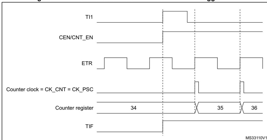 Timing diagram for Figure 152 showing the relationship between TI1, CEN/CNT_EN, ETR, Counter clock, Counter register, and TIF signals over time.