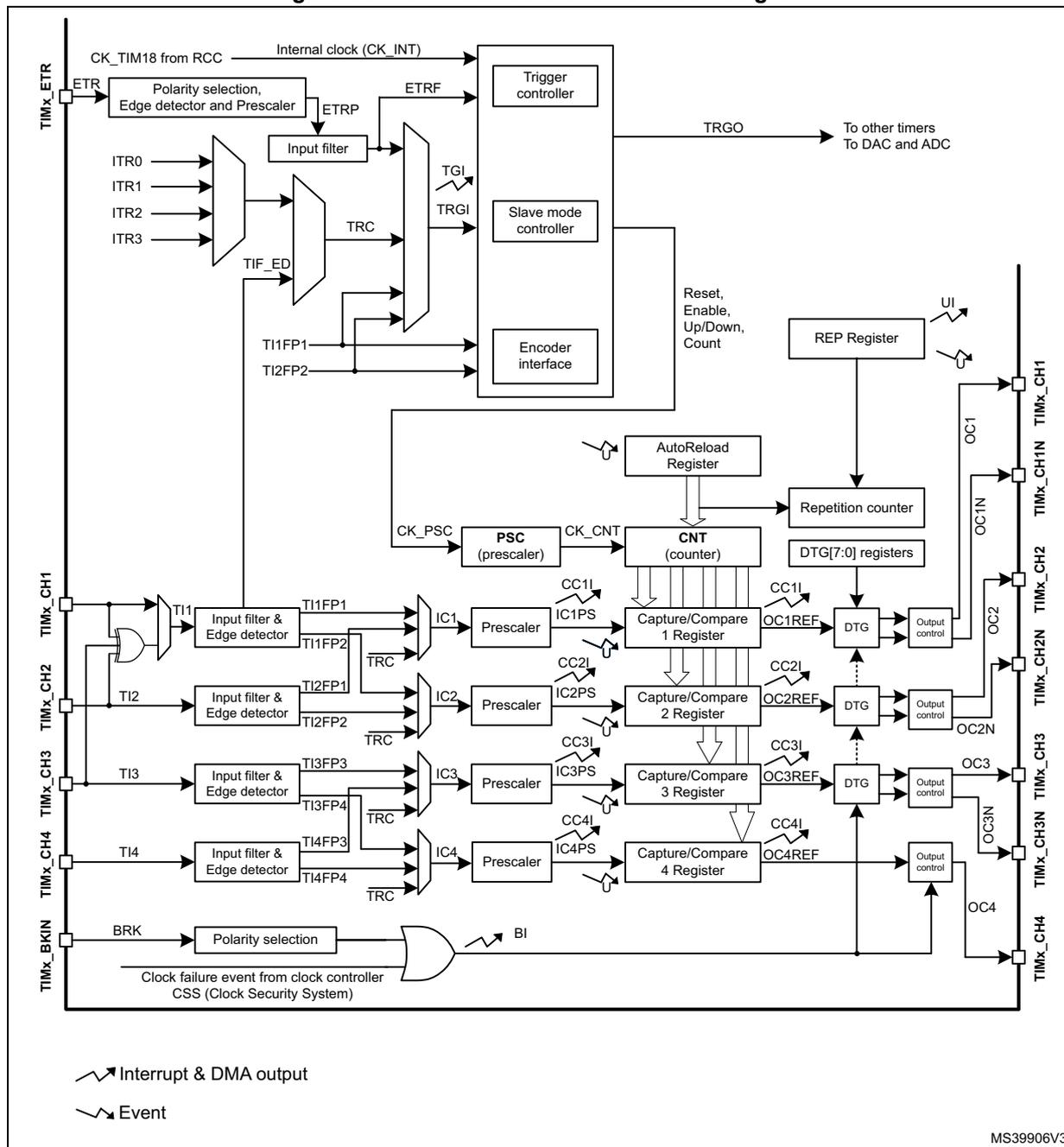 Figure 65. Advanced-control timer block diagram. This is a complex block diagram of an advanced-control timer (TIM1 or TIM8). At the top, the TIMx_ETR pin is connected to a 'Polarity selection, Edge detector and Prescaler' block, which outputs ETRP. ETRP is filtered by an 'Input filter' to produce ETRF, which is then connected to a 'Trigger controller'. The 'Trigger controller' also receives inputs from ITR0, ITR1, ITR2, and ITR3 (via a multiplexer) and produces TRGO, which is sent to other timers, DAC, and ADC. Below the trigger controller is a 'Slave mode controller' which receives TRC and TGI signals. To the right of the slave mode controller is an 'Encoder interface' block that receives TI1FP1, TI2FP2, and TIF_ED signals. Below the encoder interface is a 'PSC (prescaler)' block that receives CK_PSC and produces CK_CNT. CK_CNT is connected to the 'CNT (counter)' block. The 'CNT (counter)' block is also connected to an 'AutoReload Register' and a 'Repetition counter'. The 'Repetition counter' is connected to a 'REP Register' which has a UI (Update Interrupt) output. The 'CNT (counter)' block is connected to four 'Capture/Compare' registers (1, 2, 3, and 4). Each register has a corresponding 'Prescaler' block (IC1PS, IC2PS, IC3PS, IC4PS) that receives IC1, IC2, IC3, and IC4 signals. Each 'Capture/Compare' register is also connected to a 'DTG' (Dead-Time Generator) block, which produces OC1REF, OC2REF, OC3REF, and OC4REF signals. These signals are then connected to 'Output control' blocks that produce the final output signals OC1, OC1N, OC2, OC2N, OC3, OC3N, OC4, and OC4N. The TIMx_CH1, TIMx_CH2, TIMx_CH3, and TIMx_CH4 pins are connected to these output signals. At the bottom left, the TIMx_BKIN pin is connected to a 'Polarity selection' block, which outputs BRK. BRK is connected to an OR gate along with a 'Clock failure event from clock controller CSS (Clock Security System)'. The output of the OR gate is BI. A legend at the bottom left indicates that jagged lines represent 'Interrupt & DMA output' and straight lines represent 'Event'. The diagram is labeled MS39906V3 in the bottom right corner.