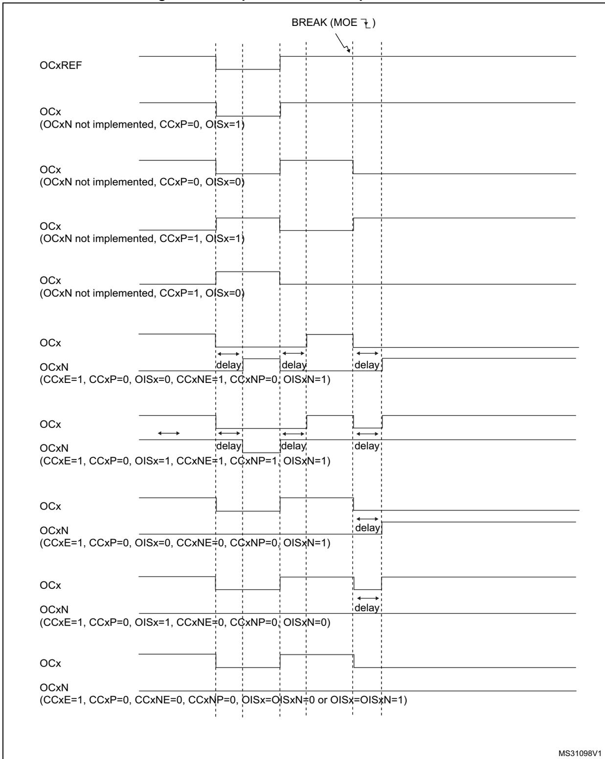 Timing diagram showing output behavior (OCxREF, OCx, OCxN) in response to a break signal (BREAK (MOE ↓)).