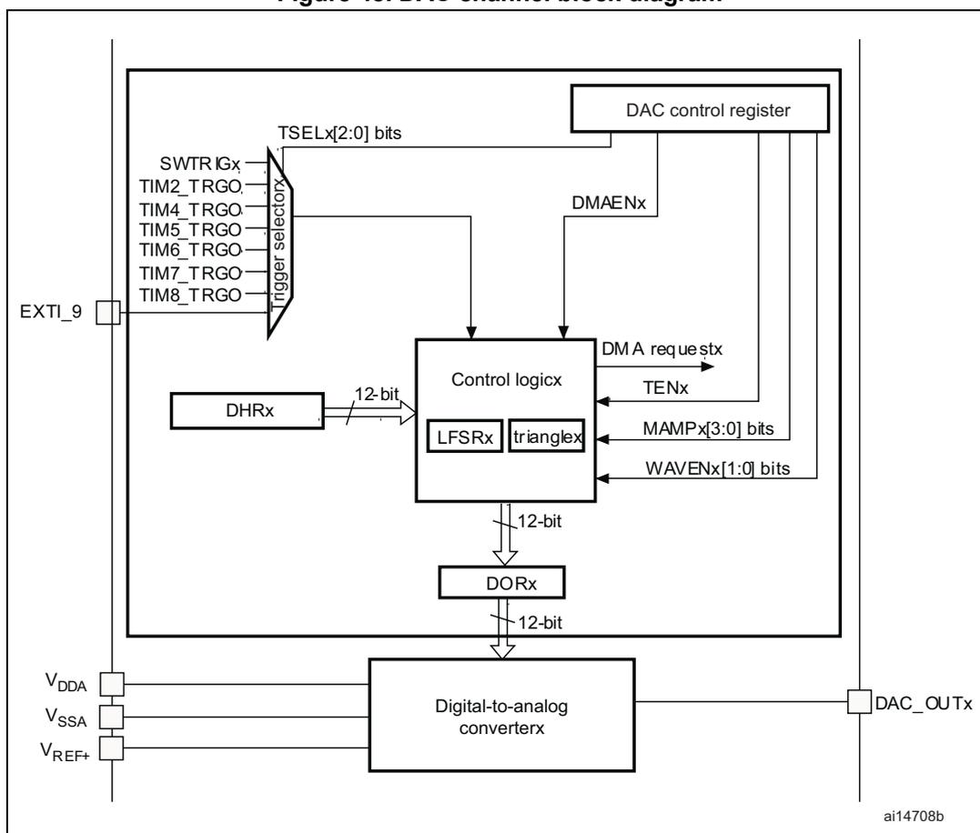 Figure 48. DAC channel block diagram. The diagram shows a DAC channel block containing a DAC control register, a trigger selector, a 12-bit DHRx register, a control logic block (with LFSRx and trianglex), a 12-bit DORx register, and a Digital-to-analog converterx. The trigger selector is connected to SWTRIGx, TIM2_TRGO, TIM4_TRGO, TIM5_TRGO, TIM6_TRGO, TIM7_TRGO, and TIM8_TRGO. The control logic block is connected to the DAC control register, the DHRx register, the DORx register, and the Digital-to-analog converterx. The Digital-to-analog converterx is connected to VDDA, VSSA, VREF+, and DAC_OUTx. The DAC control register is connected to TSELx[2:0] bits, DMAENx, DMA requestx, TENx, MAMPx[3:0] bits, and WAVENx[1:0] bits. The DHRx register is connected to the control logic block via a 12-bit bus. The DORx register is connected to the control logic block via a 12-bit bus. The Digital-to-analog converterx is connected to the DORx register via a 12-bit bus. The DAC_OUTx pin is connected to the Digital-to-analog converterx. The VDDA, VSSA, and VREF+ pins are connected to the Digital-to-analog converterx. The EXT1_9 pin is connected to the trigger selector. The diagram is labeled ai14708b.