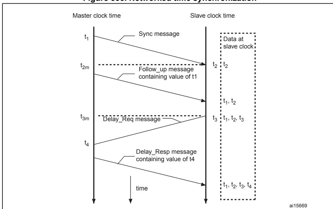 Figure 335. Networked time synchronization diagram showing the exchange of PTP messages between a Master and a Slave.