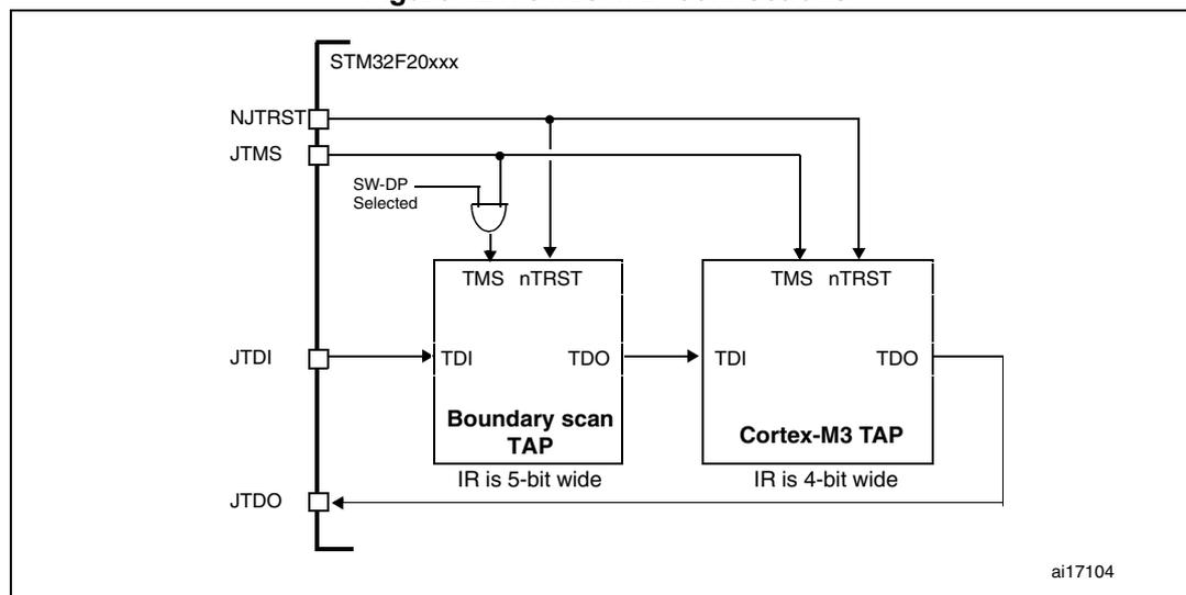 Figure 421. JTAG TAP connections diagram showing the connection between an STM32F20xxx microcontroller and two JTAG TAPs: Boundary scan TAP and Cortex-M3 TAP. The diagram shows pins NJTRST, JTMS, JTDI, and JTDO on the microcontroller connected to the TAPs. The Boundary scan TAP has a 5-bit wide IR, and the Cortex-M3 TAP has a 4-bit wide IR. A logic gate labeled 'SW-DP Selected' is shown connected to the TMS pin of the Boundary scan TAP.