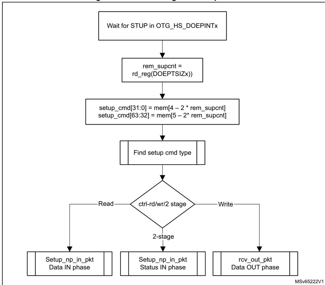 Flowchart illustrating the processing of a SETUP packet. The steps are: Wait for STUP in OTG_HS_DOEPINTx, rem_supcnt = rd_reg(DOEPTSIZx), setup_cmd[31:0] = mem[4 - 2 * rem_supcnt], setup_cmd[63:32] = mem[5 - 2 * rem_supcnt], Find setup cmd type, ctrl-rd/wr/2 stage. The ctrl-rd/wr/2 stage leads to three possible outcomes: Read (Setup_np_in_pkt Data IN phase), 2-stage (Setup_np_in_pkt Status IN phase), and Write (rcv_out_pkt Data OUT phase).