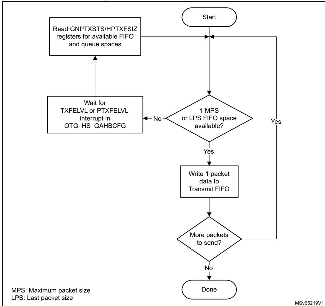 Flowchart for Transmit FIFO write task. The process starts at 'Start', proceeds to a decision '1 MPS or LPS FIFO space available?'. If 'No', it goes to 'Wait for TXFELVL or PTXFELVL interrupt in OTG_HS_GAHBCFG', then to 'Read GNPTXSTS/HPTXFSIZ registers for available FIFO and queue spaces', and loops back to the decision. If 'Yes', it goes to 'Write 1 packet data to Transmit FIFO', then to 'More packets to send?'. If 'No', it ends at 'Done'. If 'Yes', it loops back to the first decision.